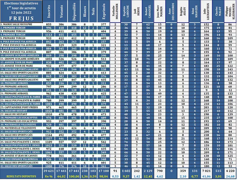 Résultats des Élections législatives du 1er tour dans la 5e circonscription (Fréjus)