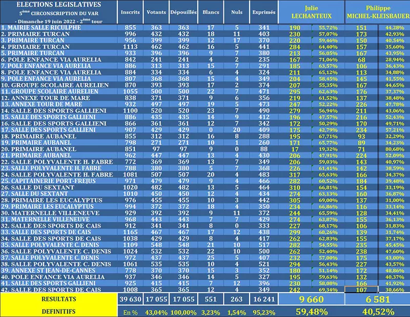Résultats du 2ème tour des Élections législatives dans la 5e circonscription à Fréjus